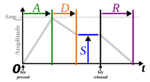 ADSR Envelope